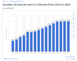 Số người dùng sử dụng Internet tại Việt Nam dự đoán là tăng trưởng liên tục - Nguồn: statista.com